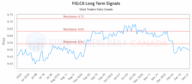 Stock Chart for FIG:CA