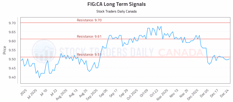 Stock Chart for FIG:CA