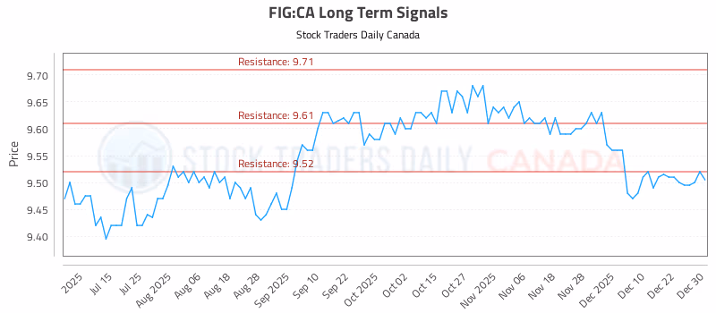 Stock Chart for FIG:CA