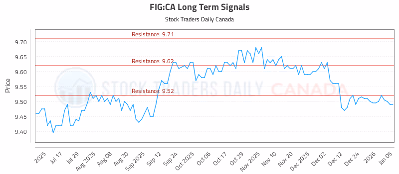 Stock Chart for FIG:CA