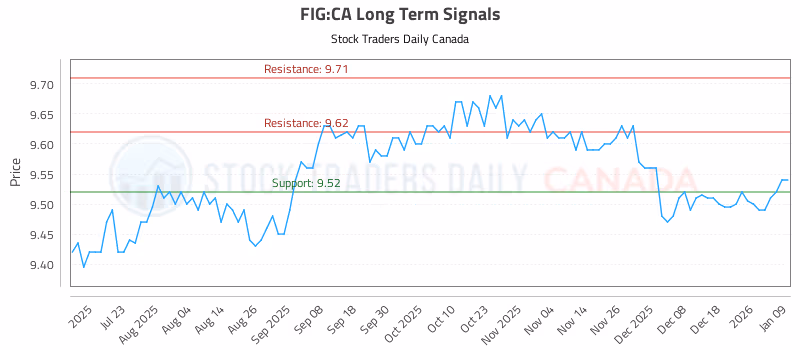 Stock Chart for FIG:CA