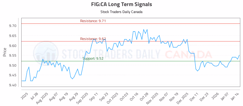 Stock Chart for FIG:CA