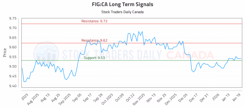Stock Chart for FIG:CA