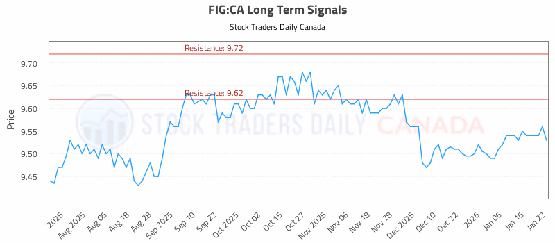 Stock Chart for FIG:CA