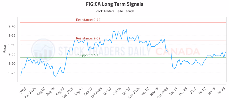 Stock Chart for FIG:CA
