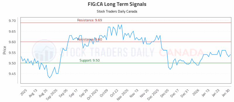 Stock Chart for FIG:CA