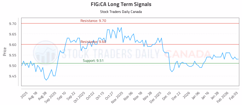 Stock Chart for FIG:CA