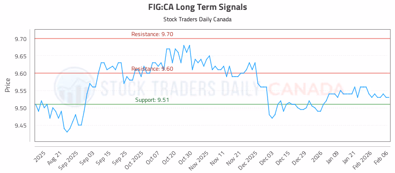 Stock Chart for FIG:CA