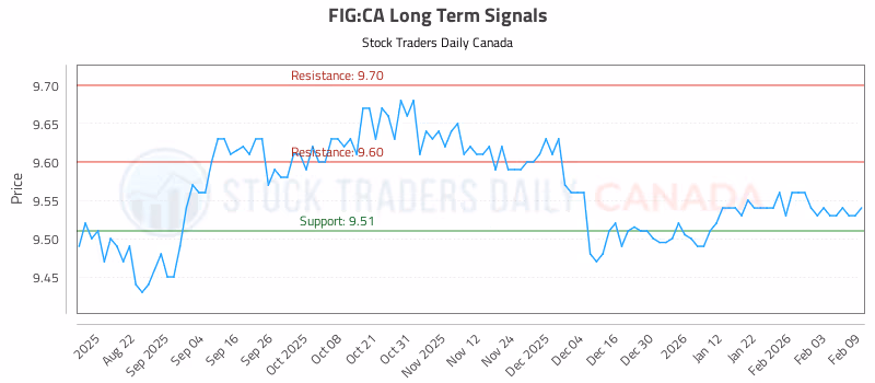 Stock Chart for FIG:CA