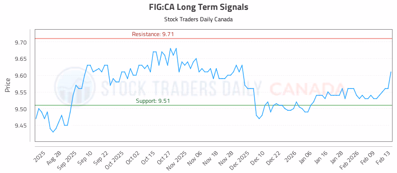 Stock Chart for FIG:CA