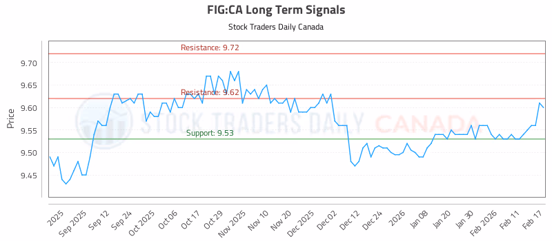 Stock Chart for FIG:CA
