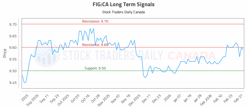 Stock Chart for FIG:CA