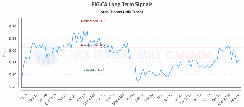 Stock Chart for FIG:CA