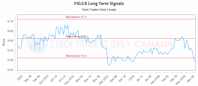 Stock Chart for FIG:CA