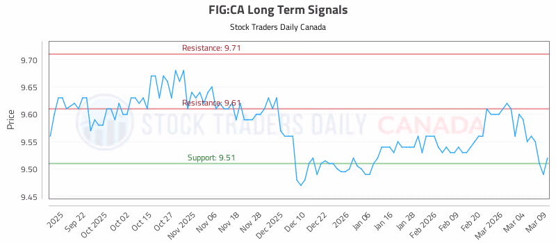 Stock Chart for FIG:CA