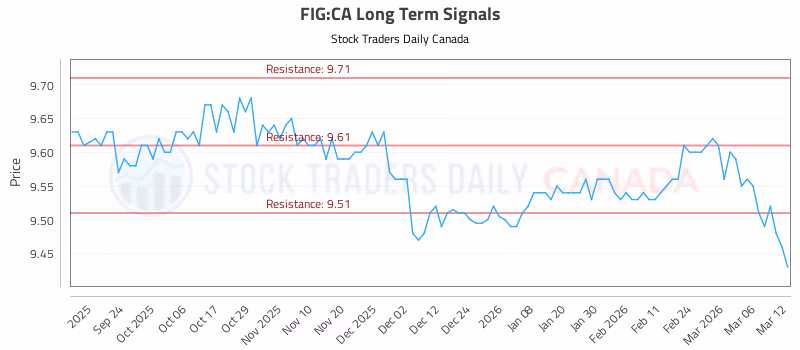 Stock Chart for FIG:CA