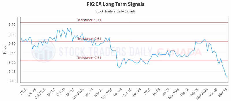 Stock Chart for FIG:CA