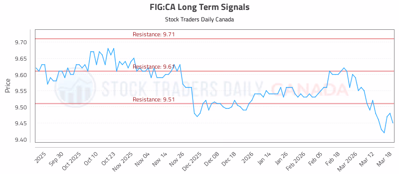 Stock Chart for FIG:CA