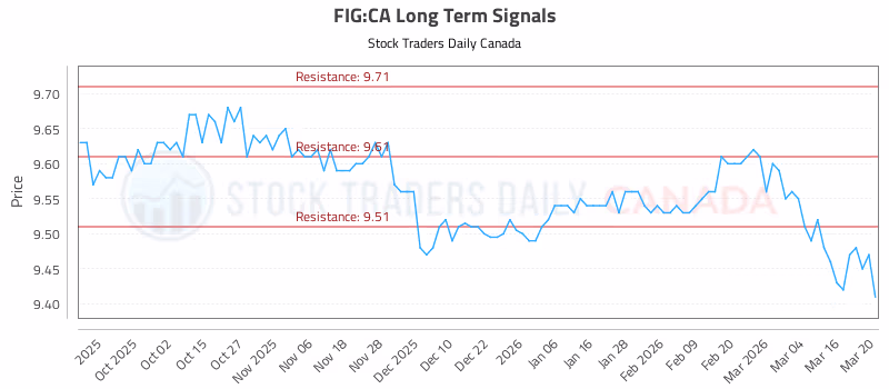 Stock Chart for FIG:CA