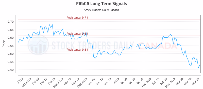 Stock Chart for FIG:CA