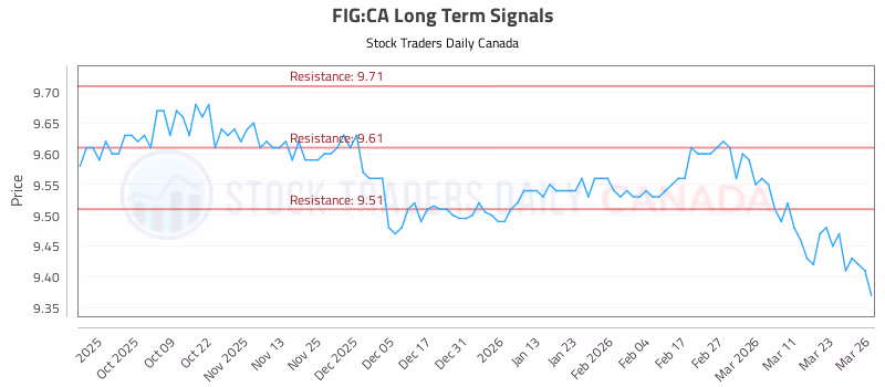 Stock Chart for FIG:CA