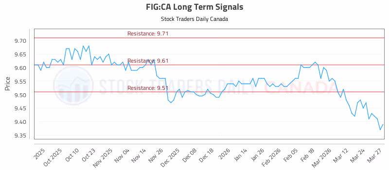 Stock Chart for FIG:CA
