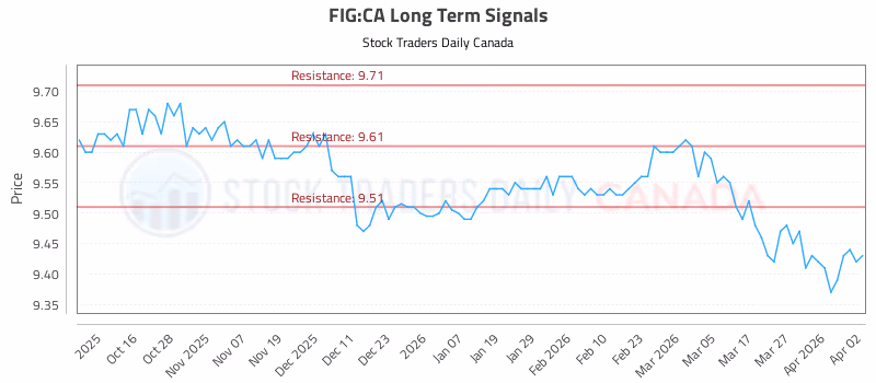 Stock Chart for FIG:CA