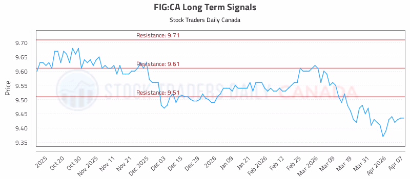 Stock Chart for FIG:CA