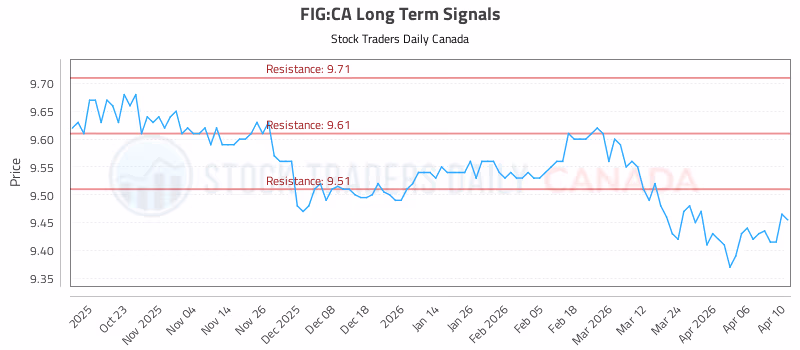 Stock Chart for FIG:CA