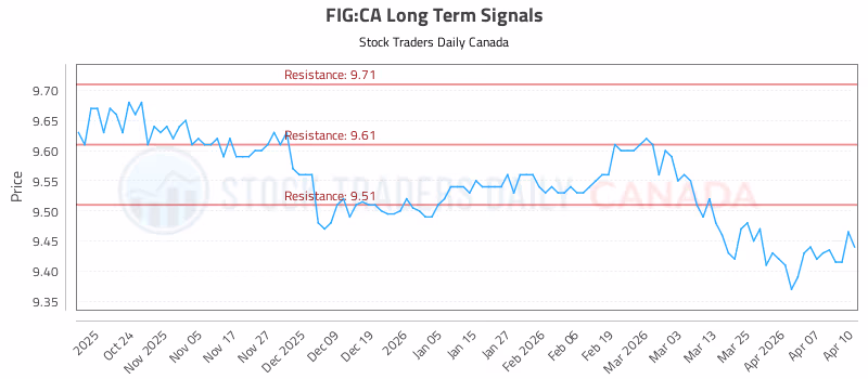 Stock Chart for FIG:CA