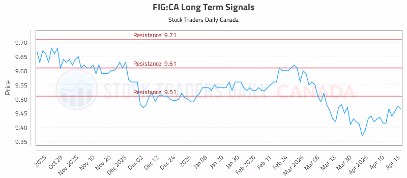 Stock Chart for FIG:CA