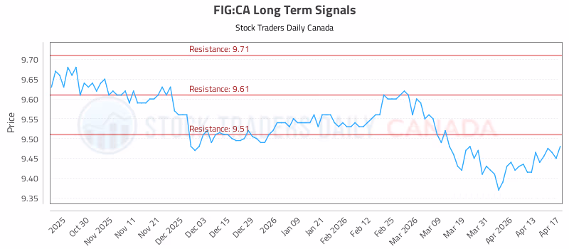 Stock Chart for FIG:CA