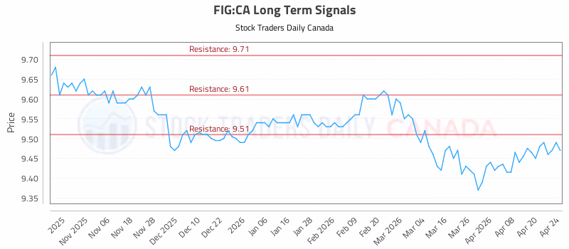 Stock Chart for FIG:CA