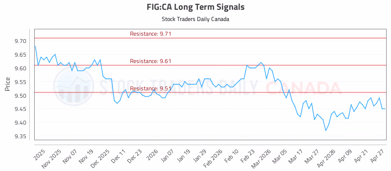 Stock Chart for FIG:CA