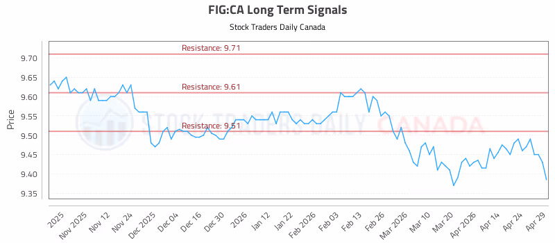 Stock Chart for FIG:CA