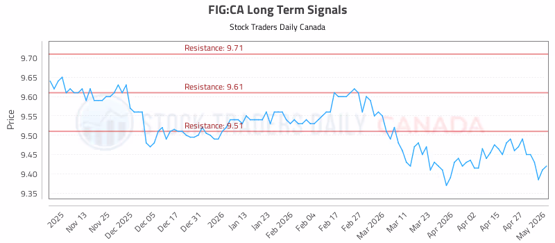 Stock Chart for FIG:CA
