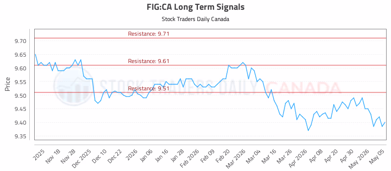 Stock Chart for FIG:CA