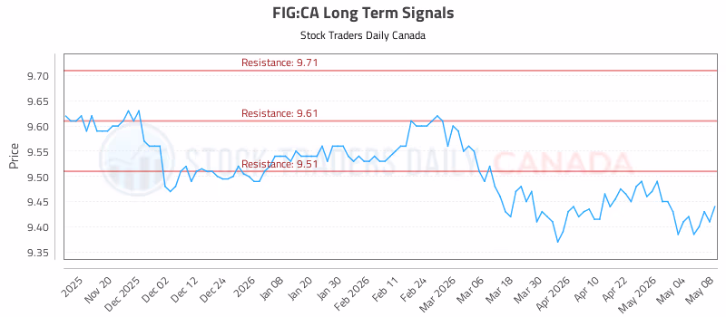 Stock Chart for FIG:CA