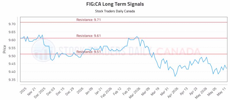 Stock Chart for FIG:CA