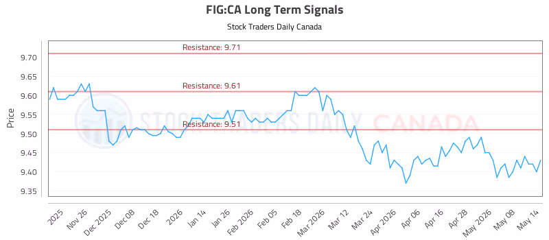 Stock Chart for FIG:CA