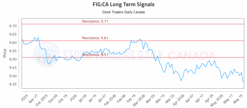 Stock Chart for FIG:CA