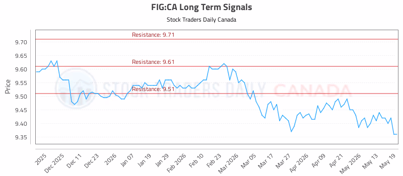 Stock Chart for FIG:CA