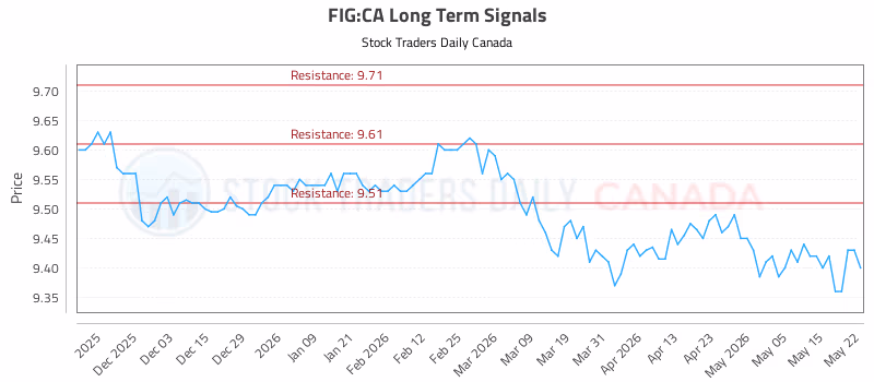 Stock Chart for FIG:CA