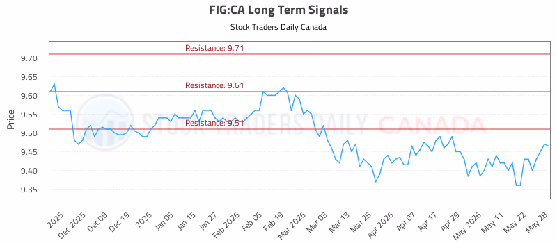 Stock Chart for FIG:CA
