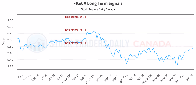 Stock Chart for FIG:CA
