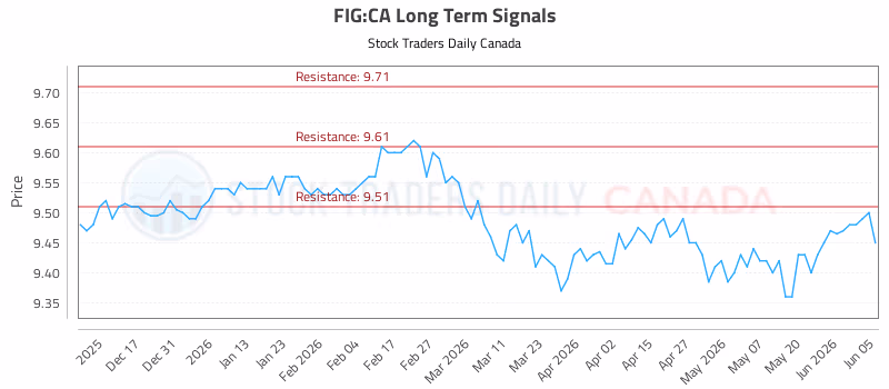 Stock Chart for FIG:CA