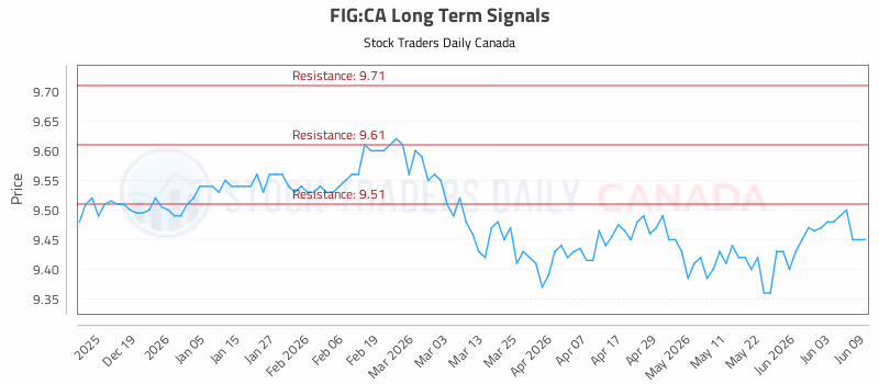 Stock Chart for FIG:CA