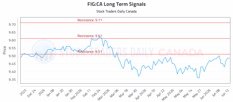 Stock Chart for FIG:CA