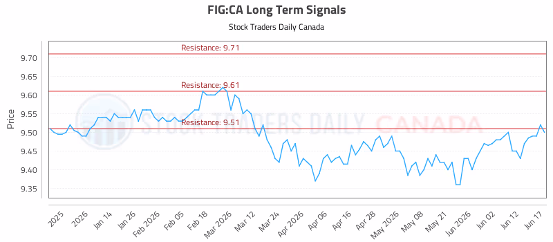 Stock Chart for FIG:CA
