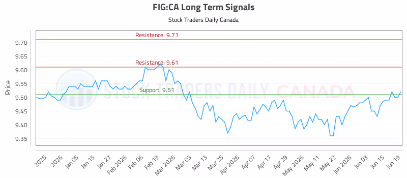 Stock Chart for FIG:CA